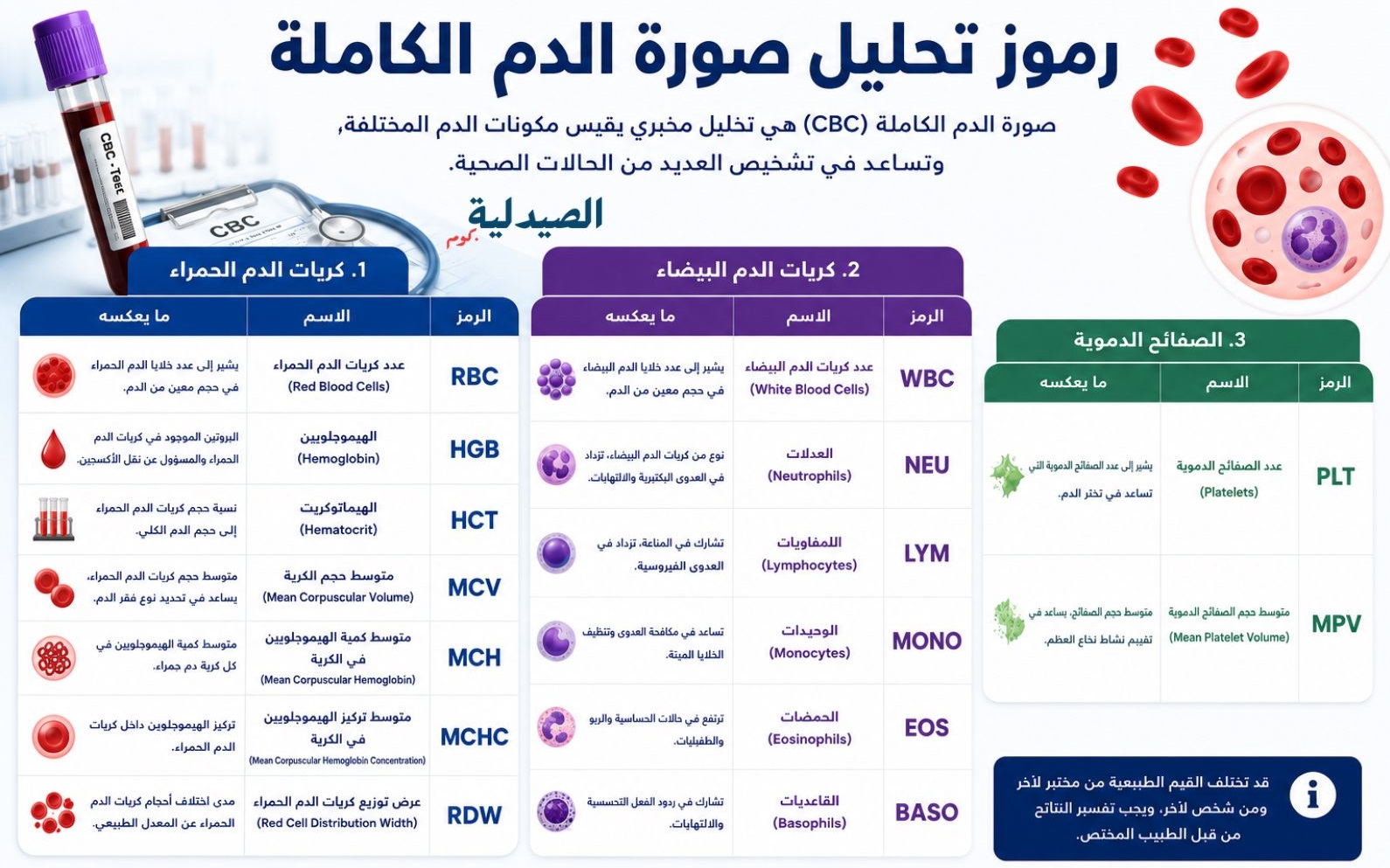 رموز تحليل صورة الدم الكاملة - رموز تحليل صورة الدم الكاملة