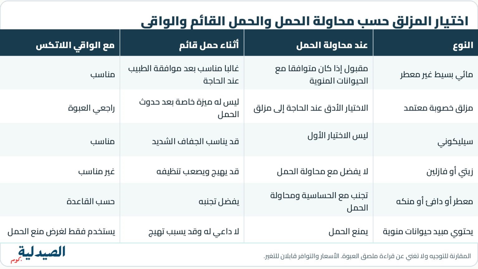 مقارنة بين انواع المزلقات الحميمية - مزلق لا يؤثر على الحمل للنساء