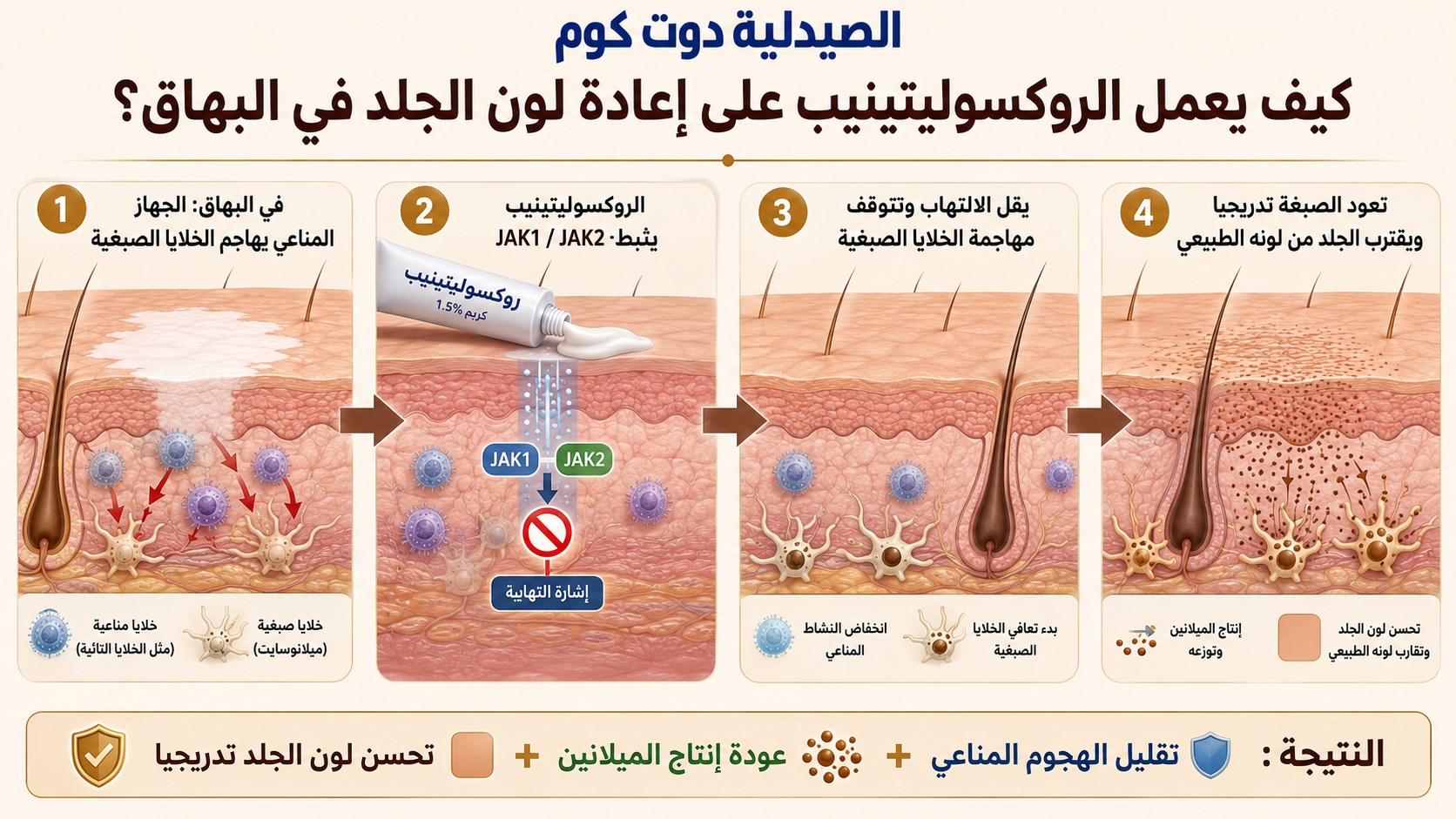 كيف يعمل روكسوليتينيب كريم