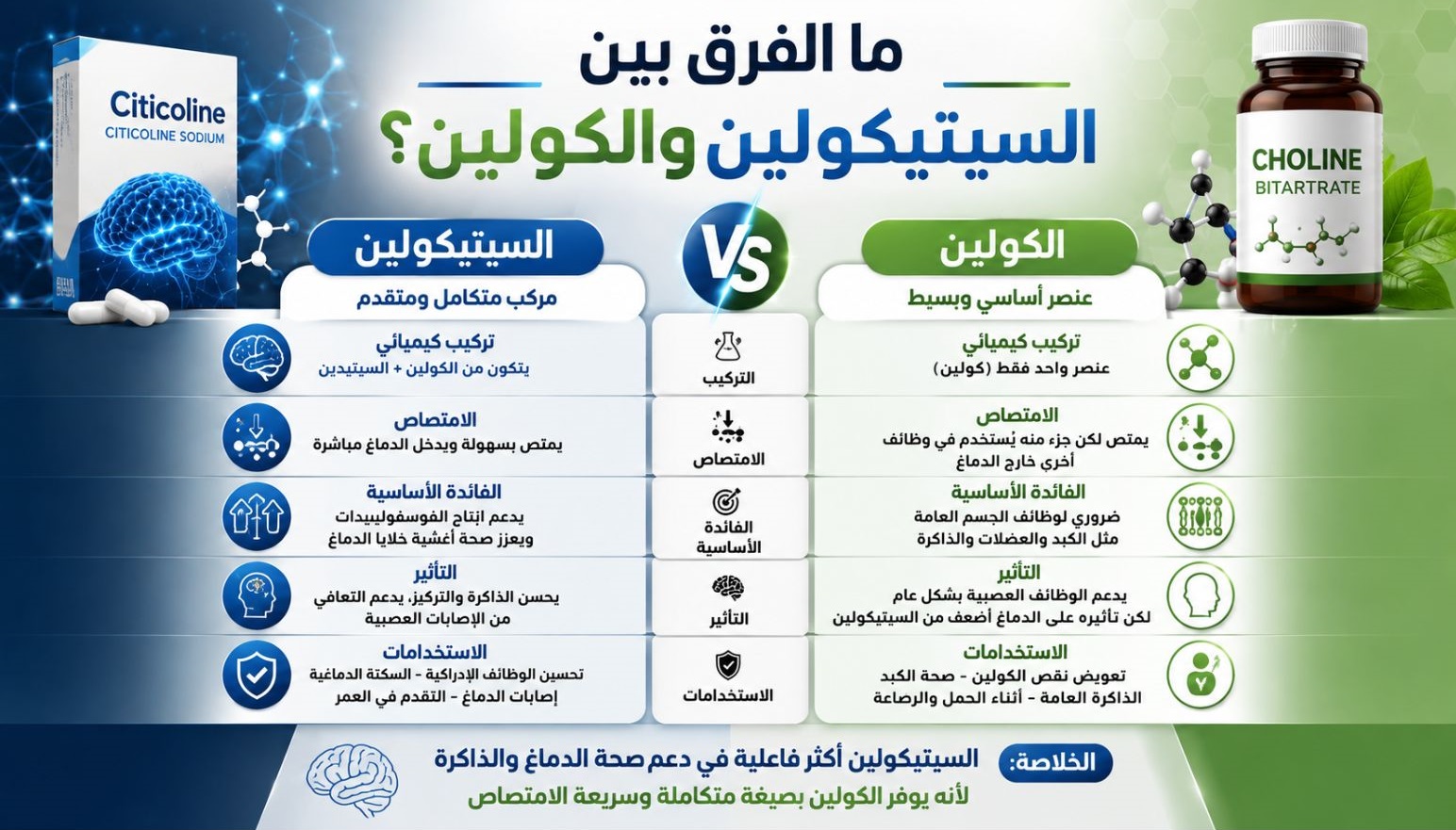 ما الفرق بين السيتيكولين والكولين؟